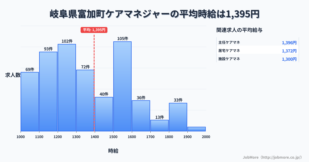 岐阜県 富加町内のケアマネジャーの平均時給は1,398円です。中央値は1,340円、最頻値は1,200円〜1,300円です。