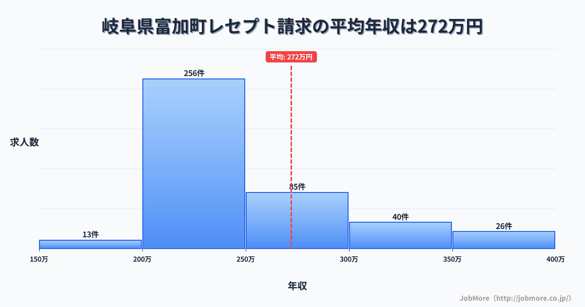 岐阜県 富加町内のレセプト請求の平均年収は350万円です。中央値は299万円、最頻値は250万円〜300万円です。