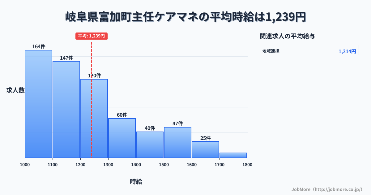岐阜県 富加町内の主任ケアマネの平均時給は1,396円です。中央値は1,330円、最頻値は1,500円〜1,600円です。