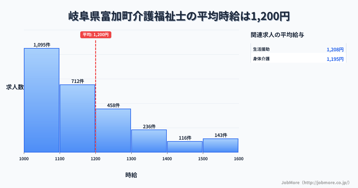岐阜県 富加町内の介護福祉士の平均時給は1,200円です。中央値は1,112円、最頻値は1,000円〜1,100円です。