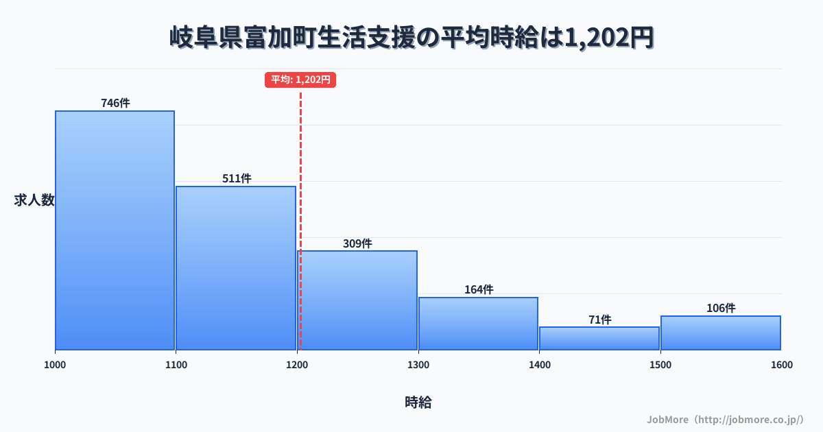 岐阜県 富加町内の生活支援の平均時給は1,363円です。中央値は1,283円、最頻値は1,200円〜1,300円です。