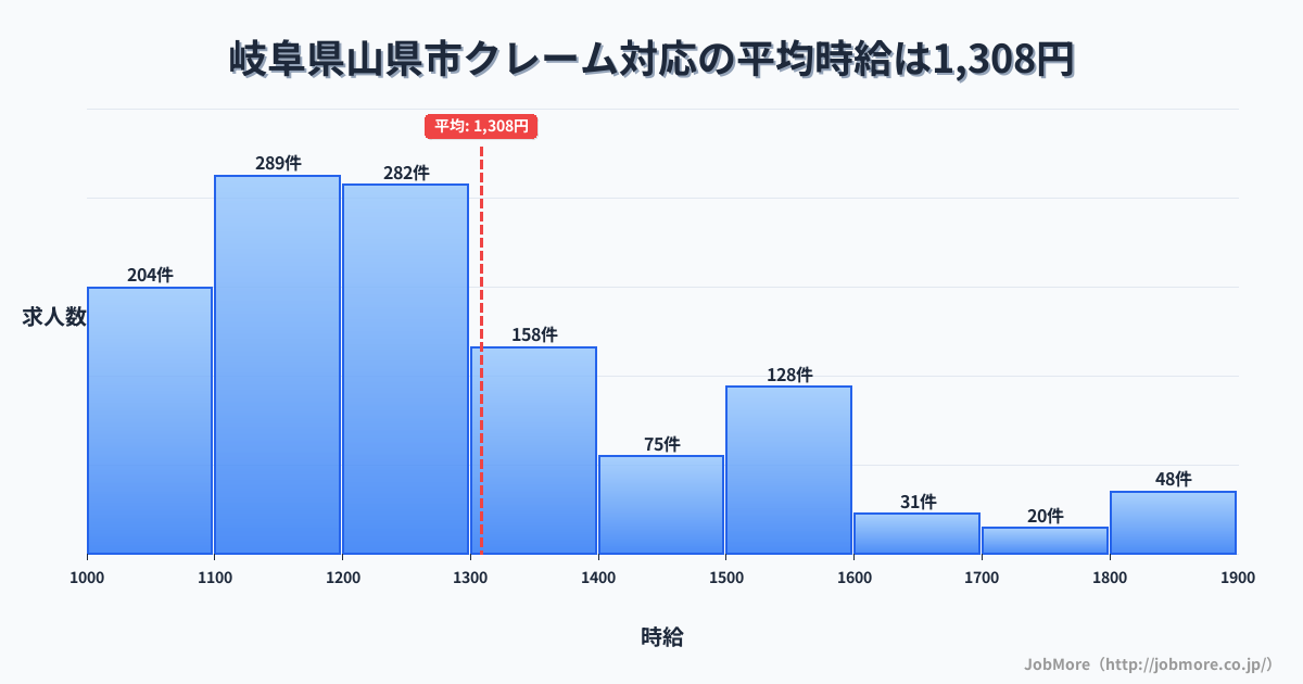 岐阜県 山県市内のクレーム対応の平均時給は1,309円です。中央値は1,208円、最頻値は1,100円〜1,200円です。