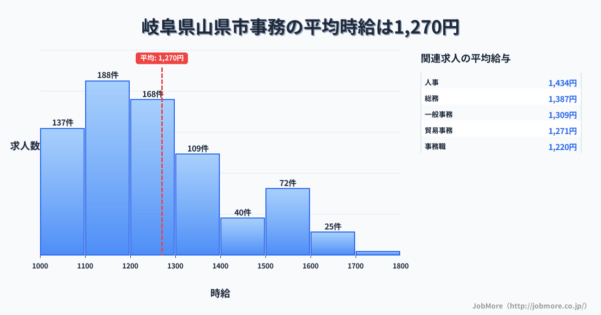 岐阜県 山県市内の事務の平均時給は1,270円です。中央値は1,200円、最頻値は1,100円〜1,200円です。