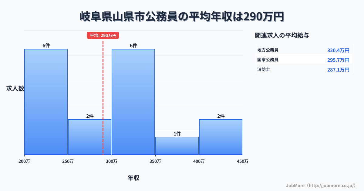 岐阜県 山県市内の公務員の平均年収は290万円です。中央値は300万円、最頻値は200万円〜250万円です。