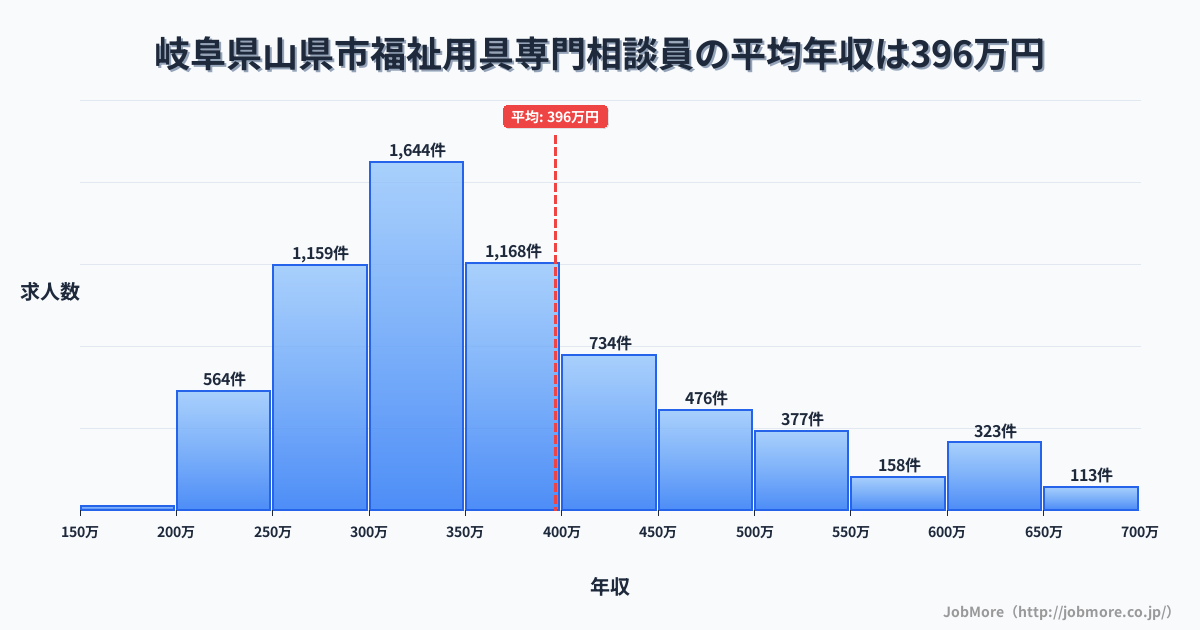 岐阜県 山県市内の福祉用具専門相談員の平均年収は395万円です。中央値は358万円、最頻値は300万円〜350万円です。