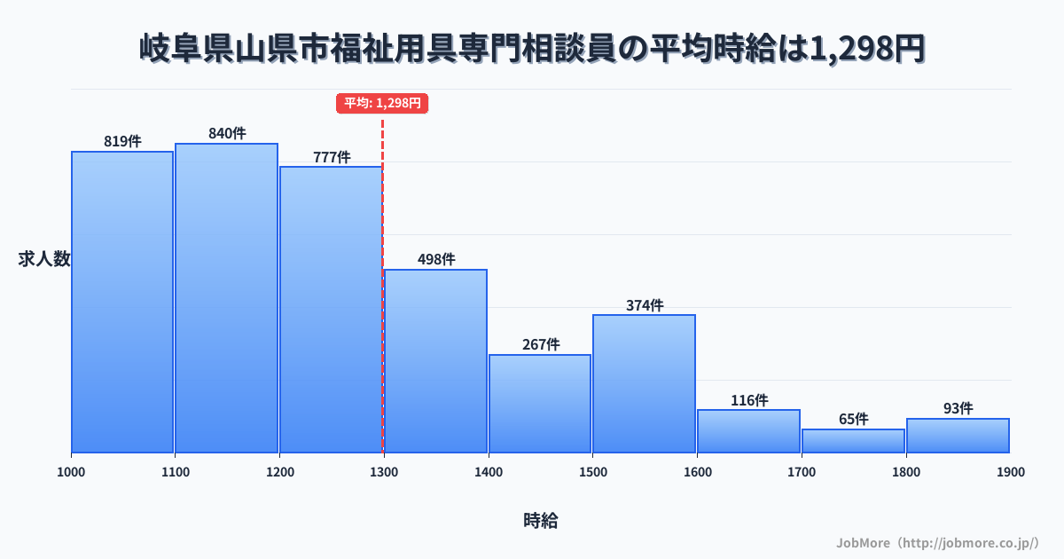岐阜県 山県市内の福祉用具専門相談員の平均時給は1,301円です。中央値は1,200円、最頻値は1,100円〜1,200円です。