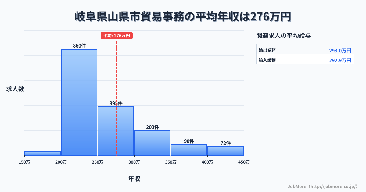 岐阜県 山県市内の貿易事務の平均年収は356万円です。中央値は309万円、最頻値は300万円〜350万円です。
