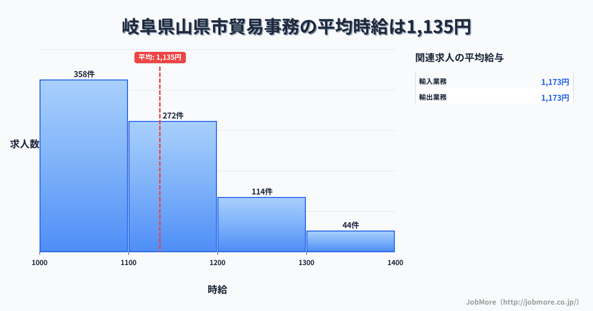 岐阜県 山県市内の貿易事務の平均時給は1,271円です。中央値は1,199円、最頻値は1,100円〜1,200円です。