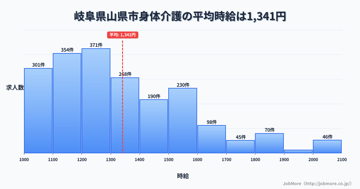 岐阜県 山県市内の身体介護の平均時給は1,339円です。中央値は1,279円、最頻値は1,200円〜1,300円です。