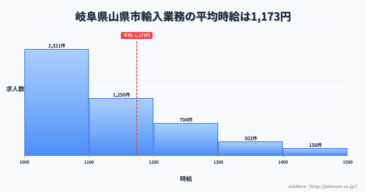 岐阜県 山県市内の輸入業務の平均時給は1,305円です。中央値は1,200円、最頻値は1,000円〜1,100円です。