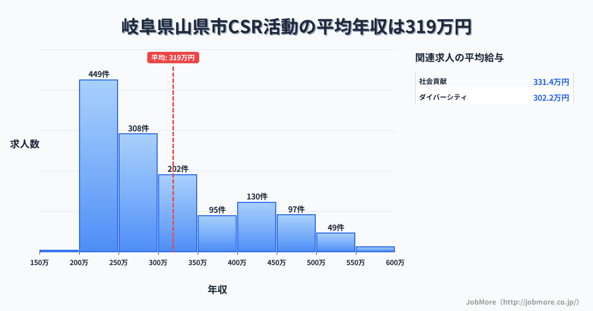 岐阜県 山県市内のCSR活動の平均年収は319万円です。中央値は283万円、最頻値は200万円〜250万円です。