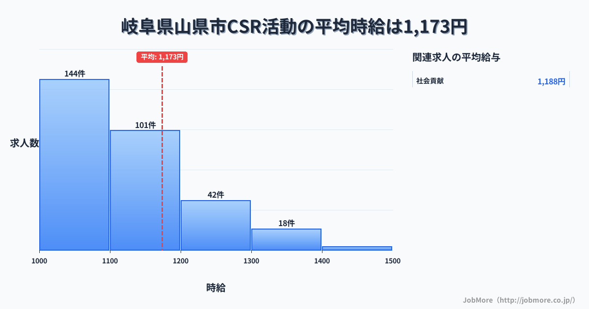 岐阜県 山県市内のCSR活動の平均時給は1,175円です。中央値は1,100円、最頻値は1,000円〜1,100円です。