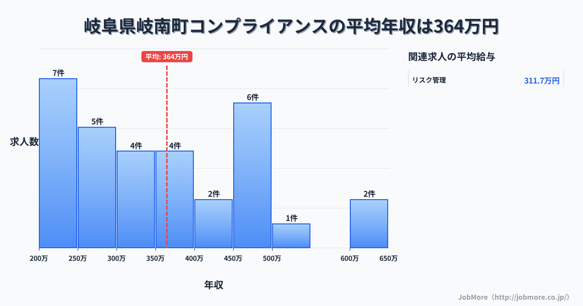 岐阜県 岐南町内のコンプライアンスの平均年収は497万円です。中央値は480万円、最頻値は300万円〜350万円です。