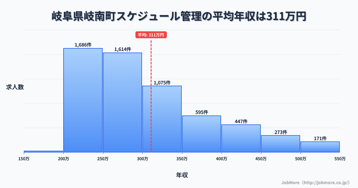 岐阜県 岐南町内のスケジュール管理の平均年収は429万円です。中央値は387万円、最頻値は300万円〜350万円です。