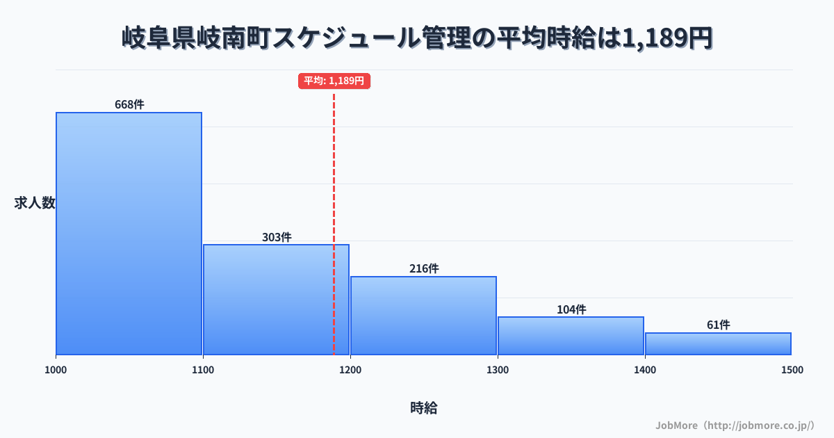 岐阜県 岐南町内のスケジュール管理の平均時給は1,327円です。中央値は1,234円、最頻値は1,000円〜1,100円です。