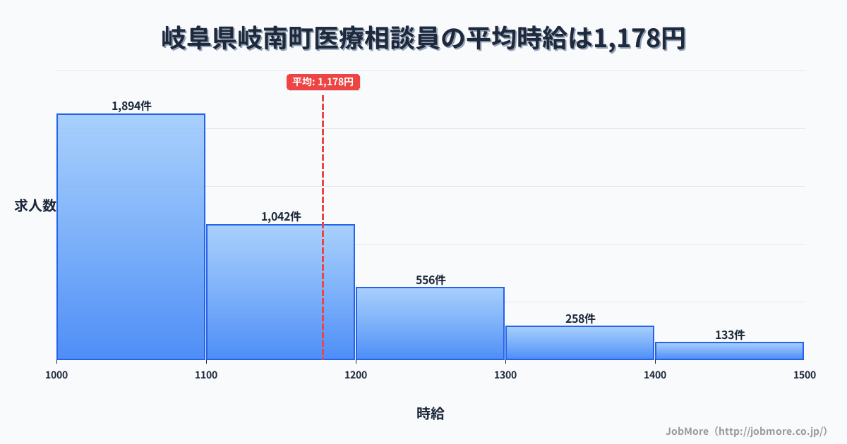岐阜県 岐南町内の医療相談員の平均時給は1,178円です。中央値は1,100円、最頻値は1,000円〜1,100円です。