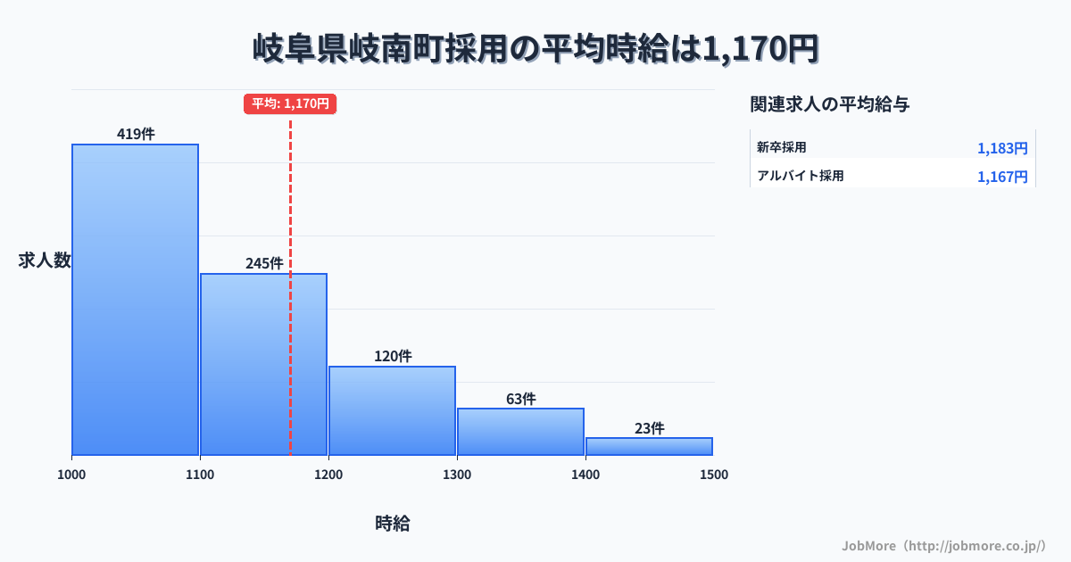岐阜県 岐南町内の採用の平均時給は1,315円です。中央値は1,200円、最頻値は1,000円〜1,100円です。