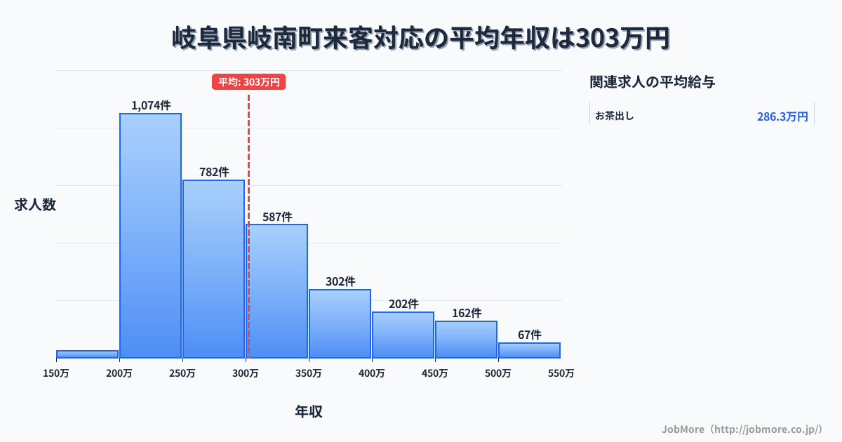 岐阜県 岐南町内の来客対応の平均年収は406万円です。中央値は359万円、最頻値は300万円〜350万円です。