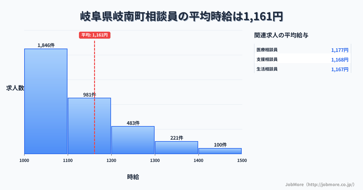 岐阜県 岐南町内の相談員の平均時給は1,162円です。中央値は1,099円、最頻値は1,000円〜1,100円です。