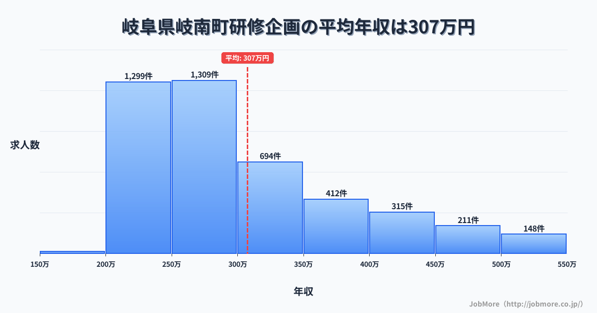 岐阜県 岐南町内の研修企画の平均年収は413万円です。中央値は360万円、最頻値は300万円〜350万円です。