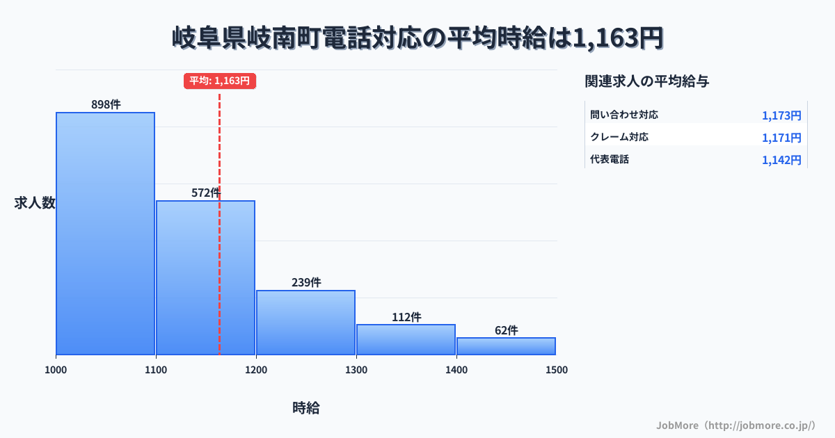 岐阜県 岐南町内の電話対応の平均時給は1,284円です。中央値は1,199円、最頻値は1,100円〜1,200円です。