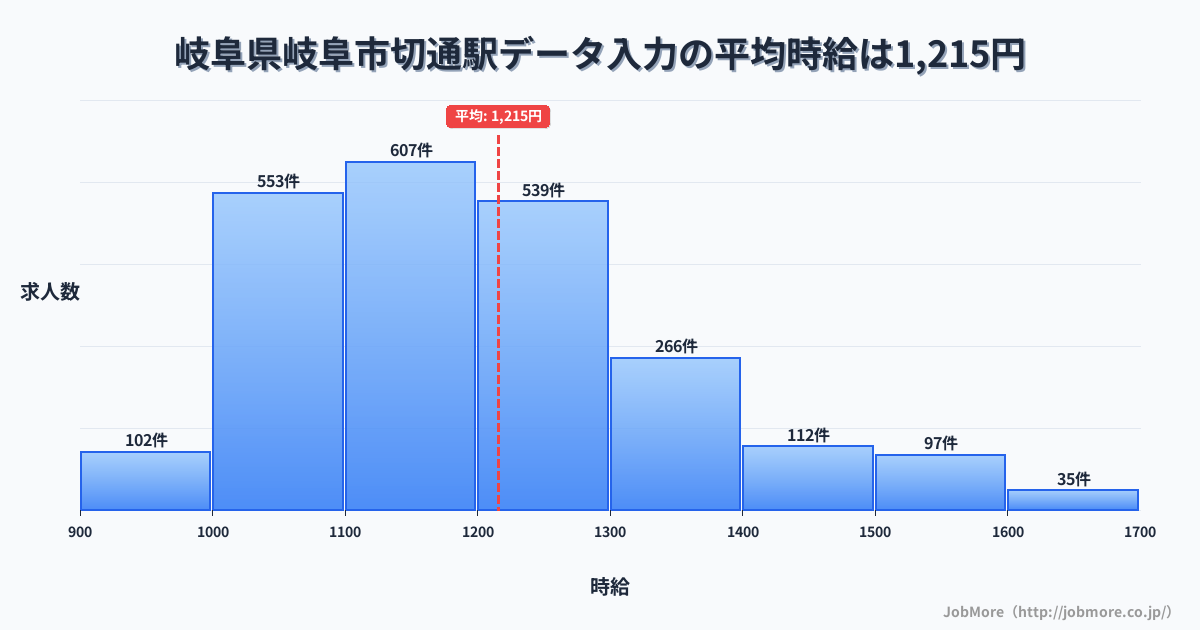 岐阜県岐阜市岐阜駅周辺のデータ入力の平均時給は1,349円です。中央値は1,260円、最頻値は1,200円〜1,300円です。