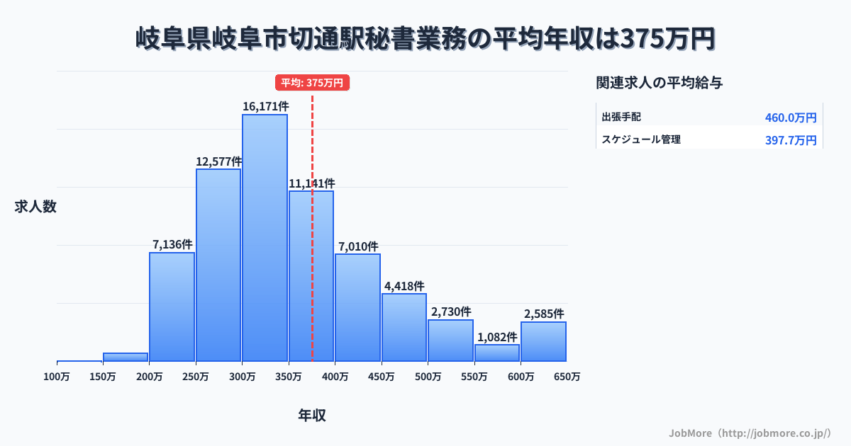岐阜県岐阜市岐阜駅周辺の秘書業務の平均年収は376万円です。中央値は341万円、最頻値は300万円〜350万円です。