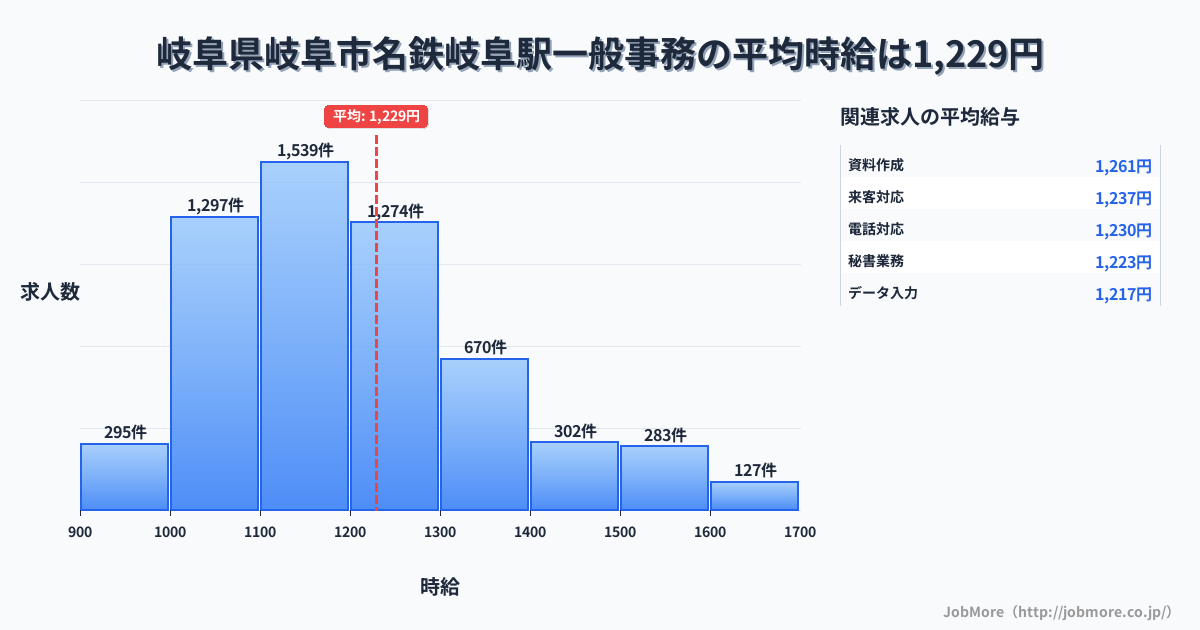 岐阜県岐阜市岐阜駅周辺の一般事務の平均時給は1,363円です。中央値は1,279円、最頻値は1,200円〜1,300円です。