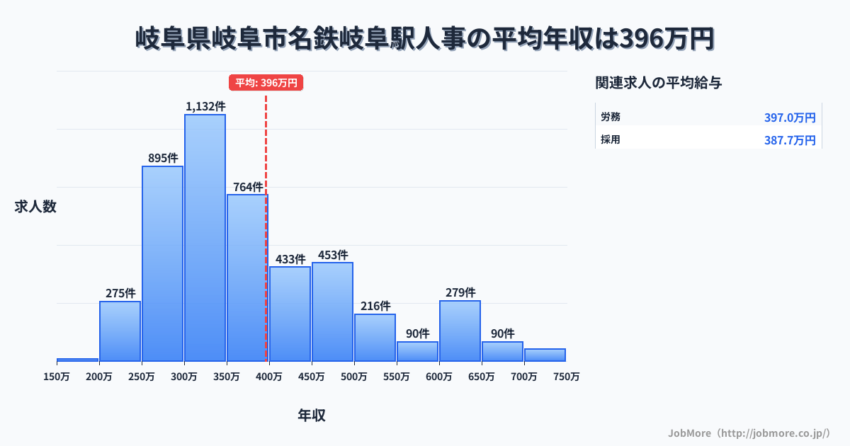 岐阜県岐阜市岐阜駅周辺の人事の平均年収は396万円です。中央値は355万円、最頻値は300万円〜350万円です。