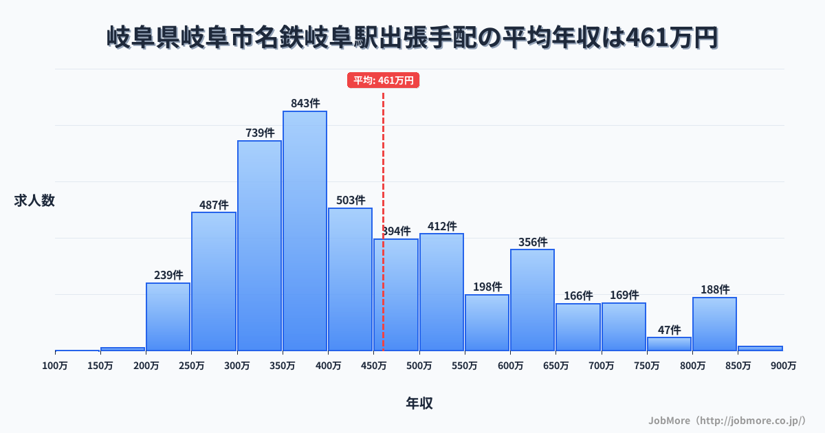 岐阜県岐阜市岐阜駅周辺の出張手配の平均年収は460万円です。中央値は416万円、最頻値は350万円〜400万円です。