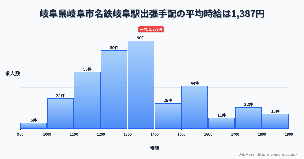 岐阜県岐阜市岐阜駅周辺の出張手配の平均時給は1,408円です。中央値は1,331円、最頻値は1,300円〜1,400円です。