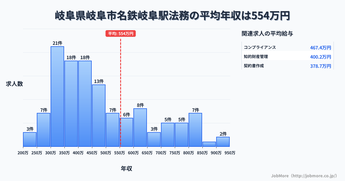 岐阜県岐阜市岐阜駅周辺の法務の平均年収は550万円です。中央値は434万円、最頻値は300万円〜350万円です。