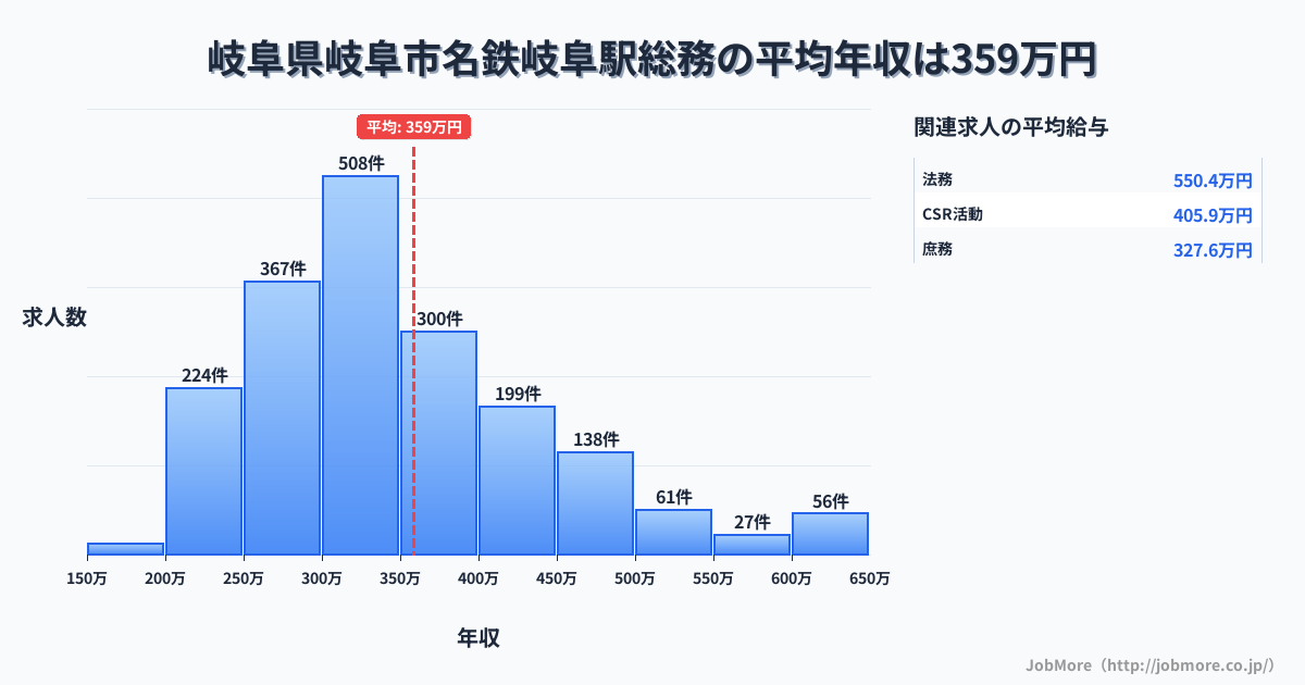 岐阜県岐阜市岐阜駅周辺の総務の平均年収は359万円です。中央値は330万円、最頻値は300万円〜350万円です。