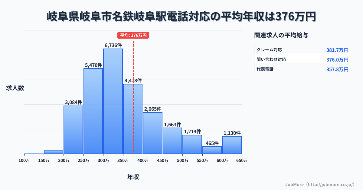 岐阜県岐阜市岐阜駅周辺の電話対応の平均年収は375万円です。中央値は336万円、最頻値は300万円〜350万円です。