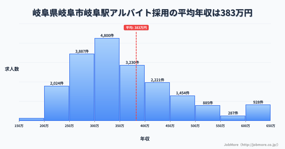 岐阜県岐阜市岐阜駅周辺のアルバイト採用の平均年収は385万円です。中央値は346万円、最頻値は300万円〜350万円です。