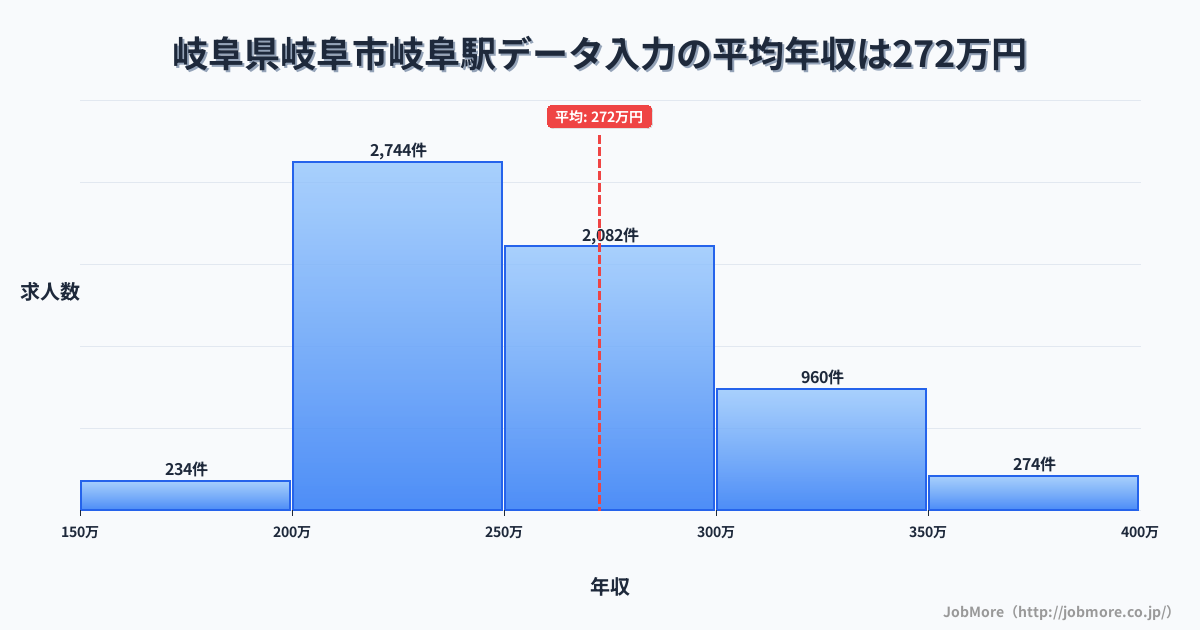 岐阜県岐阜市岐阜駅周辺のデータ入力の平均年収は272万円です。中央値は253万円、最頻値は200万円〜250万円です。