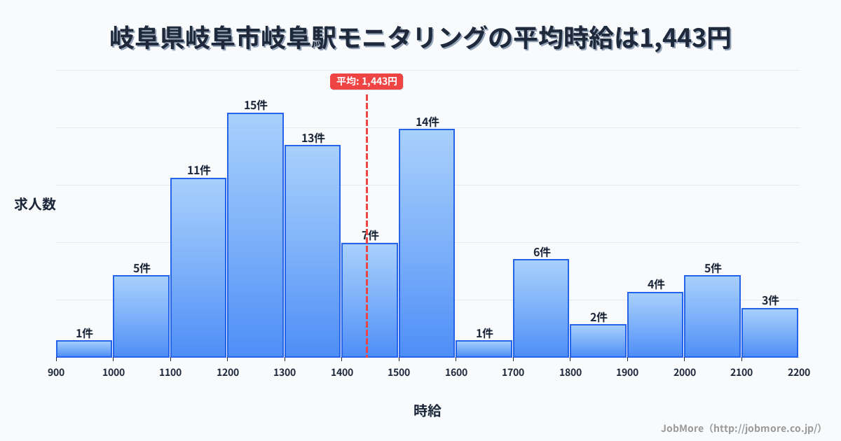 岐阜県岐阜市岐阜駅周辺のモニタリングの平均時給は1,613円です。中央値は1,500円、最頻値は1,500円〜1,600円です。