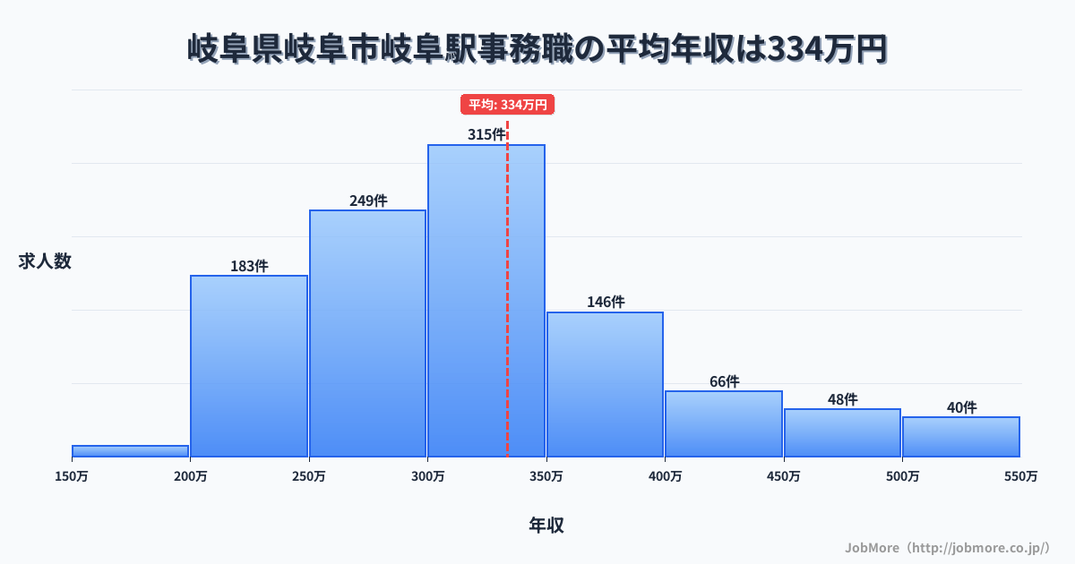 岐阜県岐阜市岐阜駅周辺の事務職の平均年収は336万円です。中央値は304万円、最頻値は300万円〜350万円です。