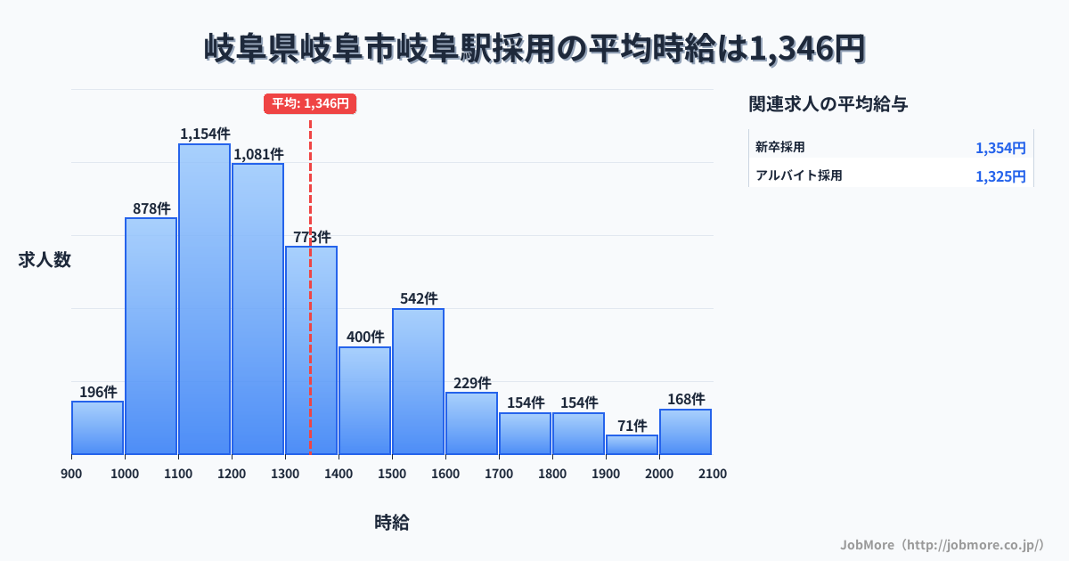 岐阜県岐阜市岐阜駅周辺の採用の平均時給は1,348円です。中央値は1,239円、最頻値は1,100円〜1,200円です。