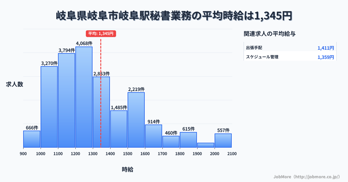 岐阜県岐阜市岐阜駅周辺の秘書業務の平均時給は1,346円です。中央値は1,251円、最頻値は1,200円〜1,300円です。