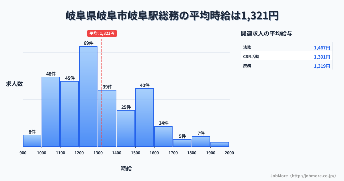 岐阜県岐阜市岐阜駅周辺の総務の平均時給は1,325円です。中央値は1,250円、最頻値は1,200円〜1,300円です。