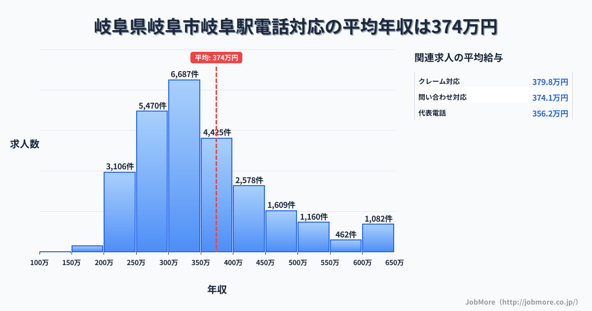 岐阜県岐阜市岐阜駅周辺の電話対応の平均年収は375万円です。中央値は335万円、最頻値は300万円〜350万円です。