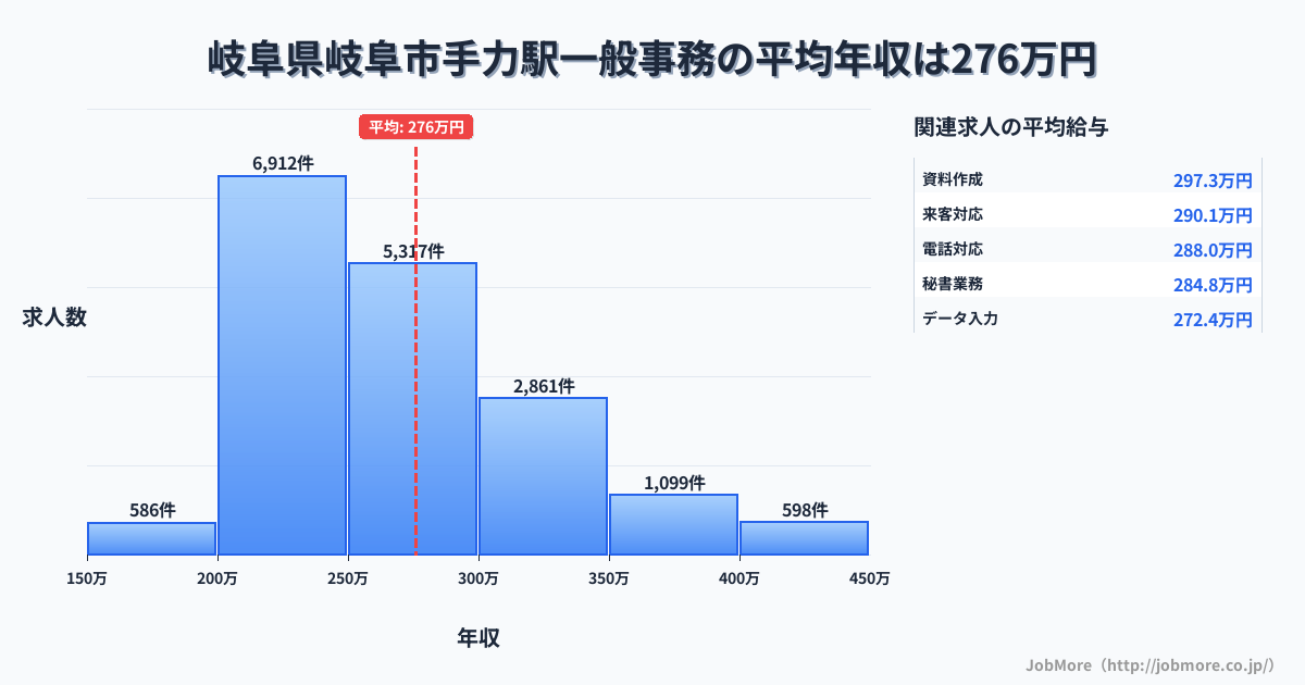 岐阜県岐阜市岐阜駅周辺の一般事務の平均年収は276万円です。中央値は260万円、最頻値は200万円〜250万円です。
