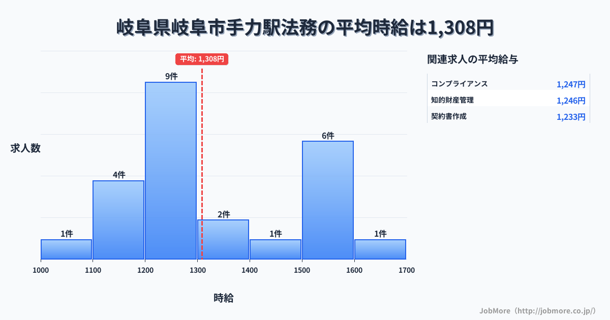 岐阜県岐阜市岐阜駅周辺の法務の平均時給は1,308円です。中央値は1,230円、最頻値は1,200円〜1,300円です。
