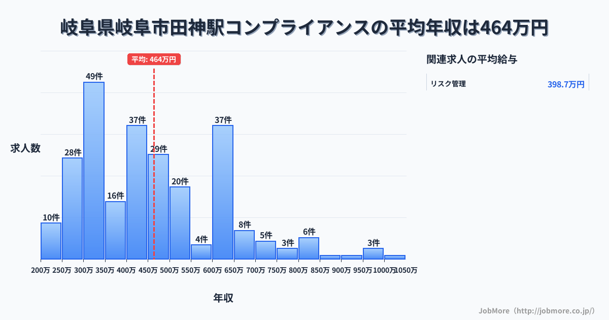 岐阜県岐阜市岐阜駅周辺のコンプライアンスの平均年収は463万円です。中央値は434万円、最頻値は300万円〜350万円です。