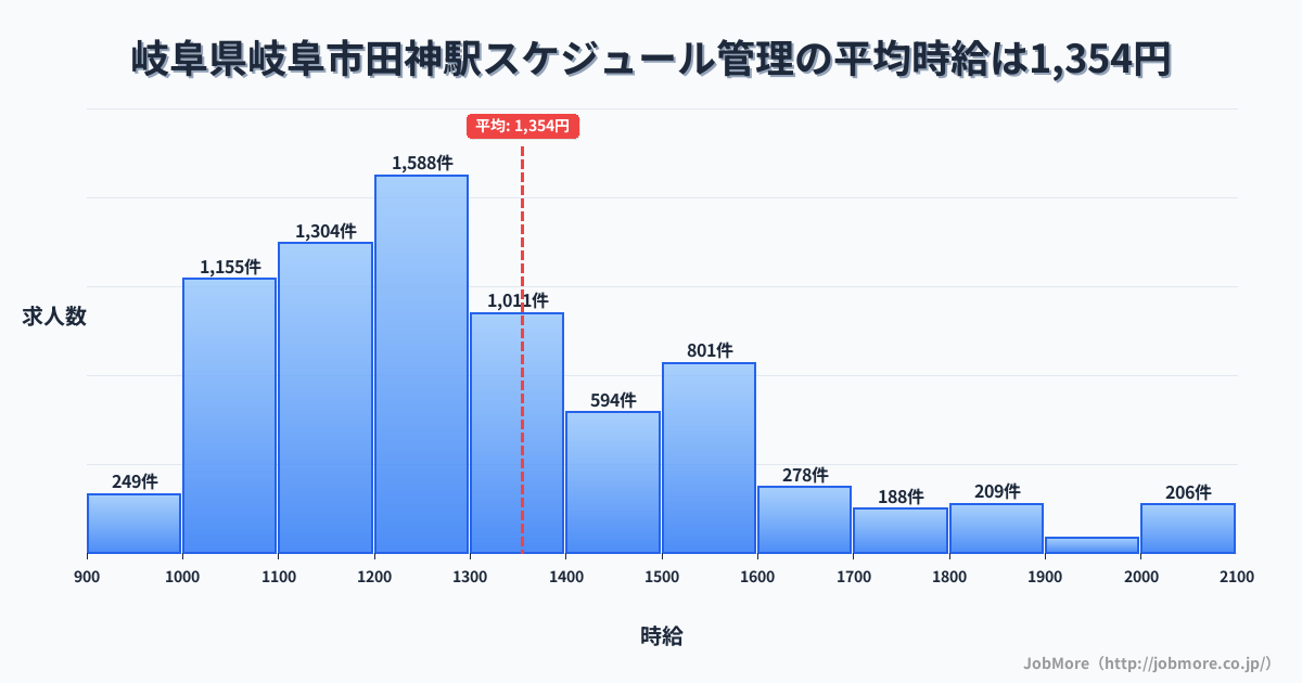 岐阜県岐阜市岐阜駅周辺のスケジュール管理の平均時給は1,359円です。中央値は1,268円、最頻値は1,200円〜1,300円です。