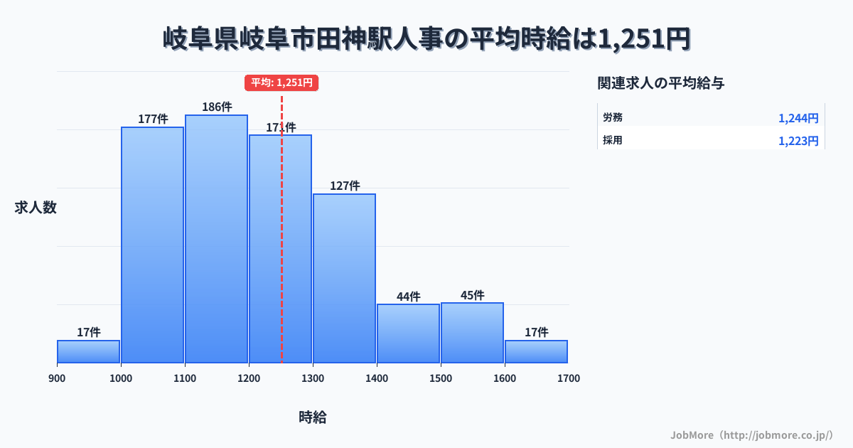 岐阜県岐阜市岐阜駅周辺の人事の平均時給は1,252円です。中央値は1,200円、最頻値は1,100円〜1,200円です。
