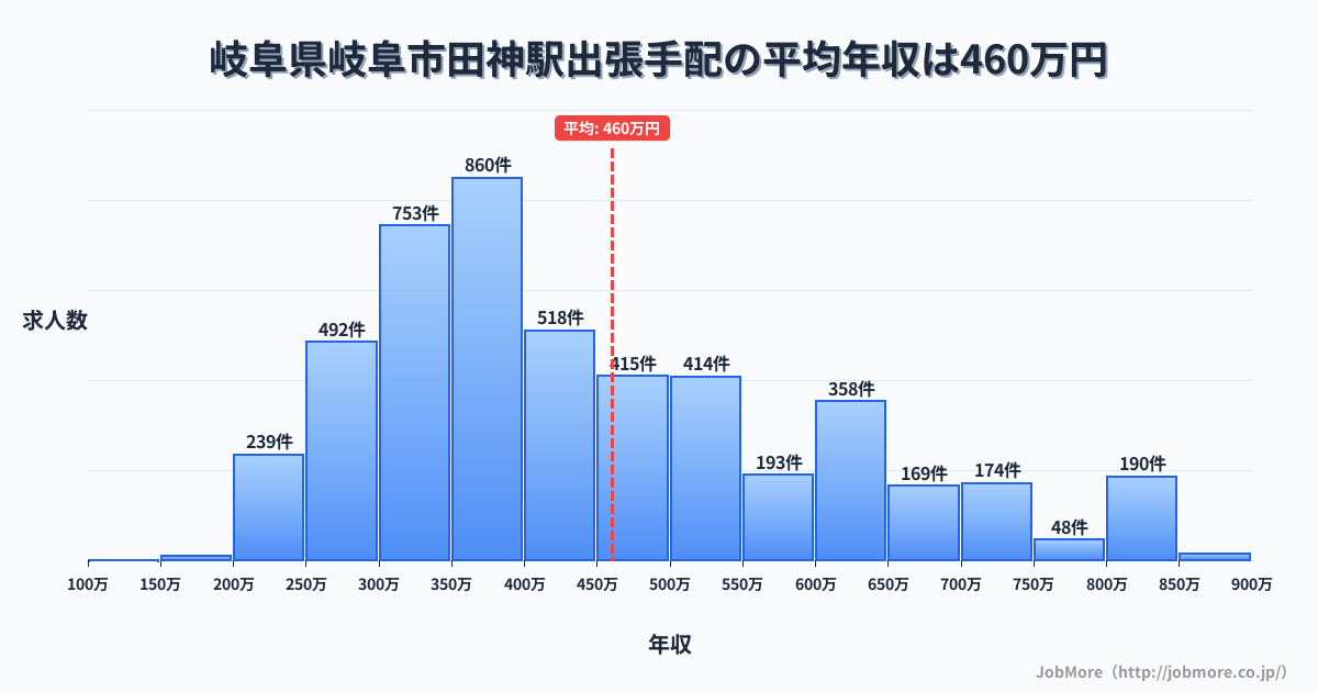 岐阜県岐阜市岐阜駅周辺の出張手配の平均年収は460万円です。中央値は417万円、最頻値は350万円〜400万円です。
