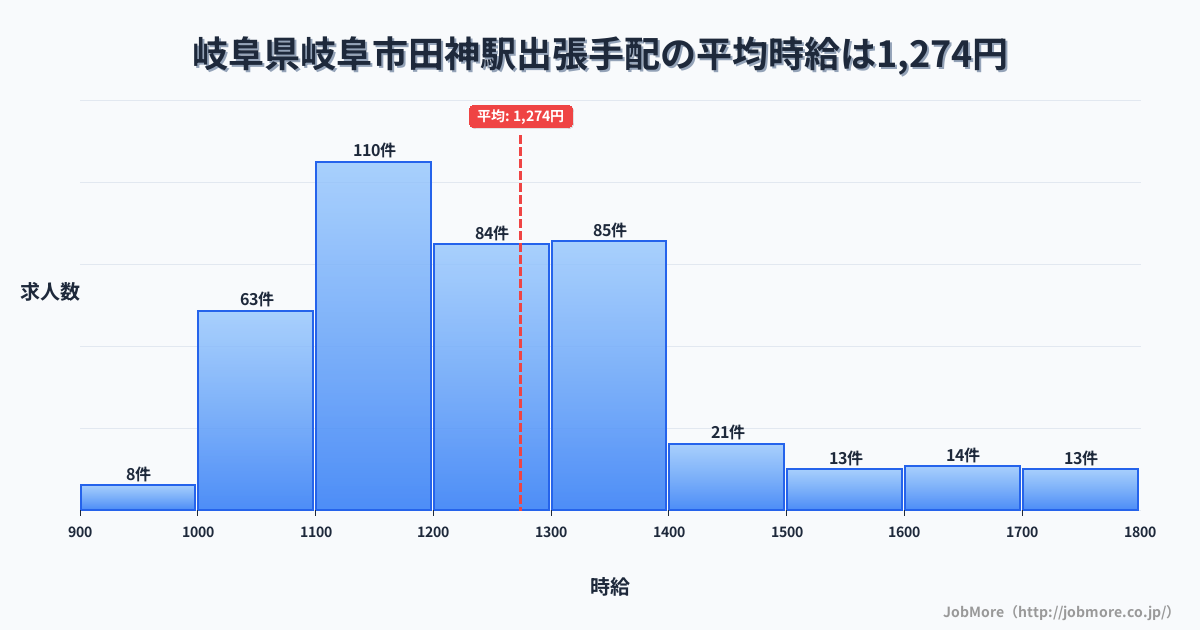 岐阜県岐阜市岐阜駅周辺の出張手配の平均時給は1,414円です。中央値は1,342円、最頻値は1,300円〜1,400円です。
