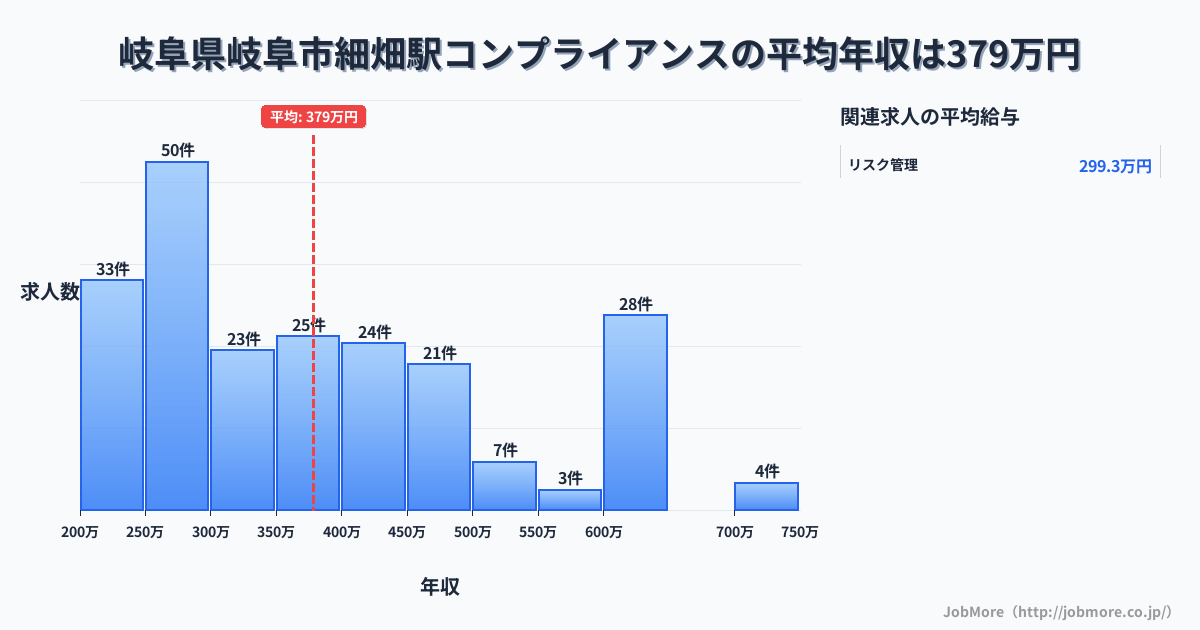 岐阜県岐阜市岐阜駅周辺のコンプライアンスの平均年収は378万円です。中央値は355万円、最頻値は250万円〜300万円です。